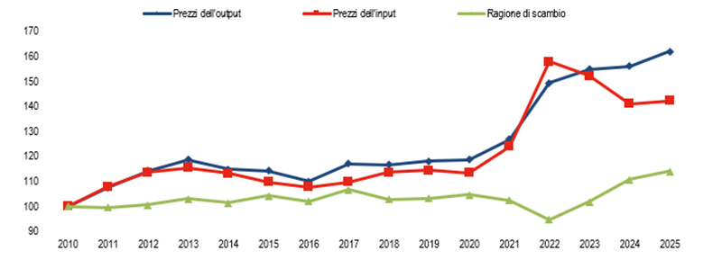 FIGURA 2. AGRICOLTURA: ANDAMENTO DEI PREZZI IMPLICITI DI PRODUZIONE E CONSUMI INTERMEDI E RAGIONE DI SCAMBIO. Anni 2010-2025, numeri indice base 2010=100